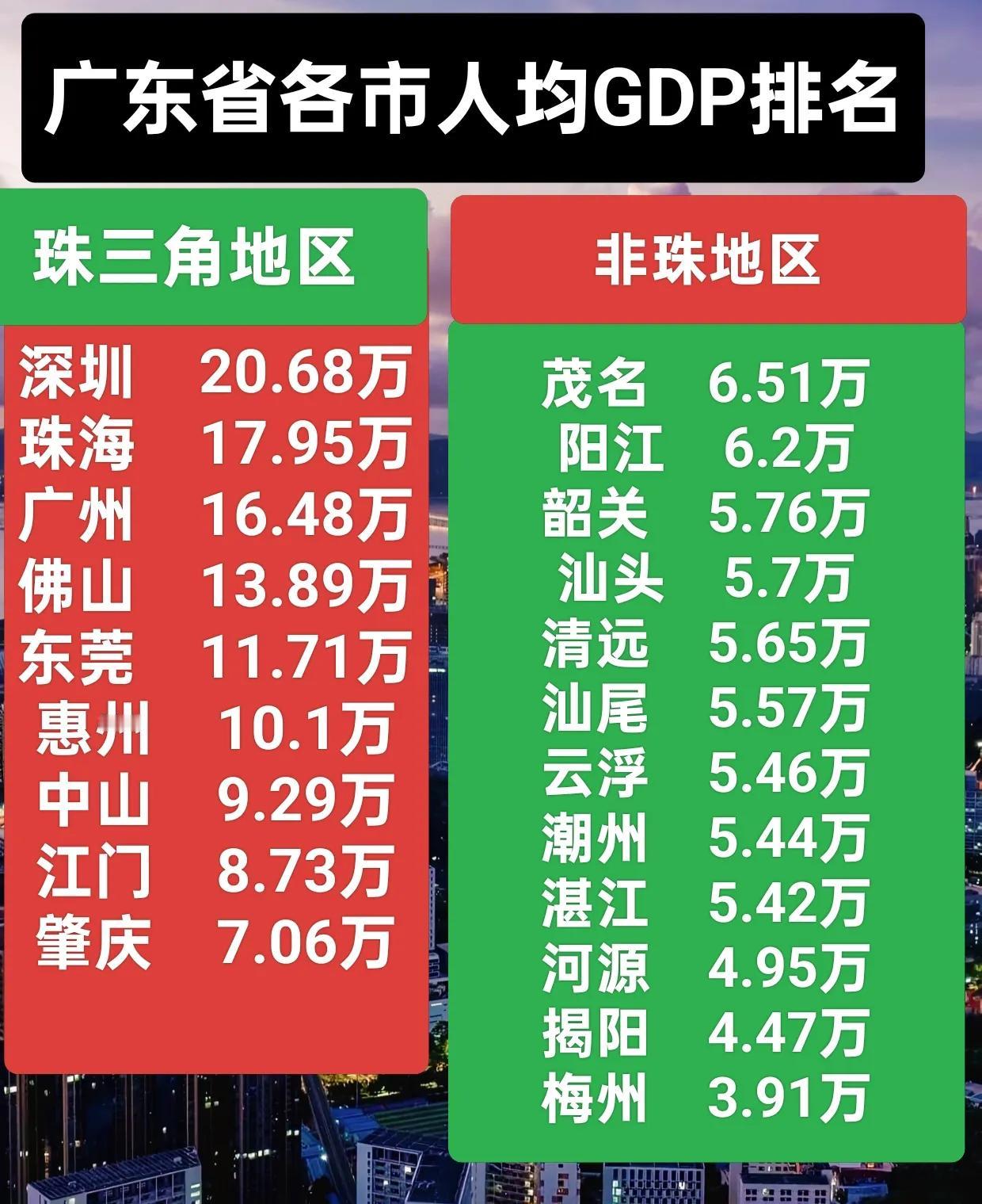 广东省各市人均GDP排名。1.珠三角地区跟非珠三角地区人均GDP确实存在不小差