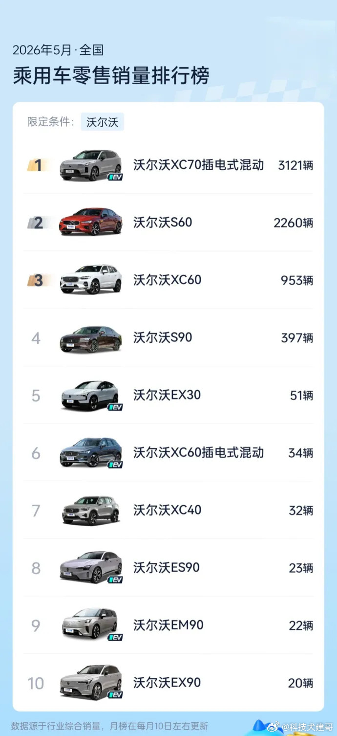 沃尔沃（Volvo）近年在中国市场销量连续下滑（2025年同比-4.6%，202