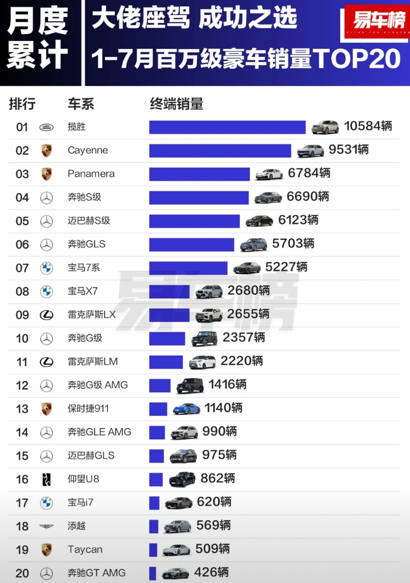 今年前7个月，中国售价100万以上卖的最好的汽车——路虎揽胜，10584辆！