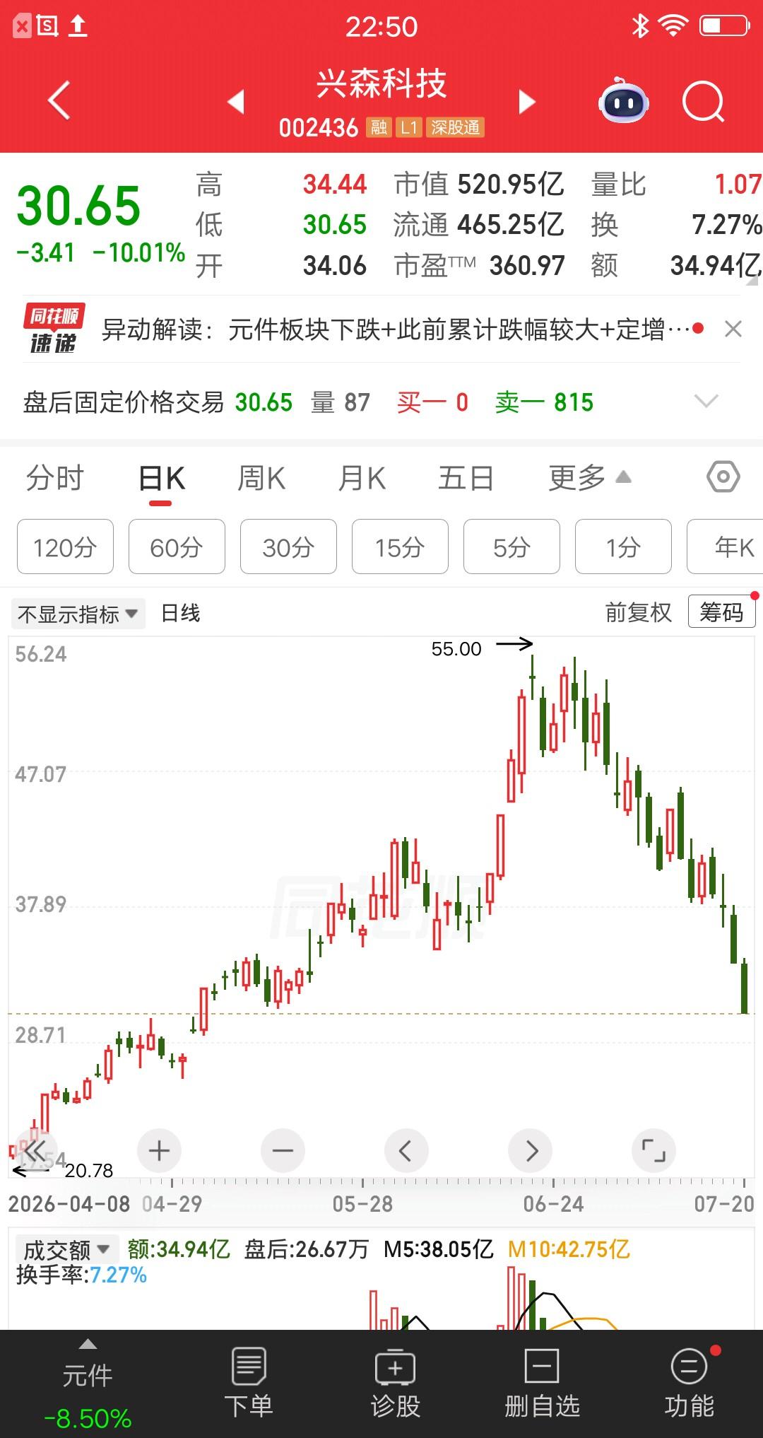 一位股民发视频崩溃大哭，重仓兴森科技深度套牢。他觉得不敢追高的人是怂包，现在才明