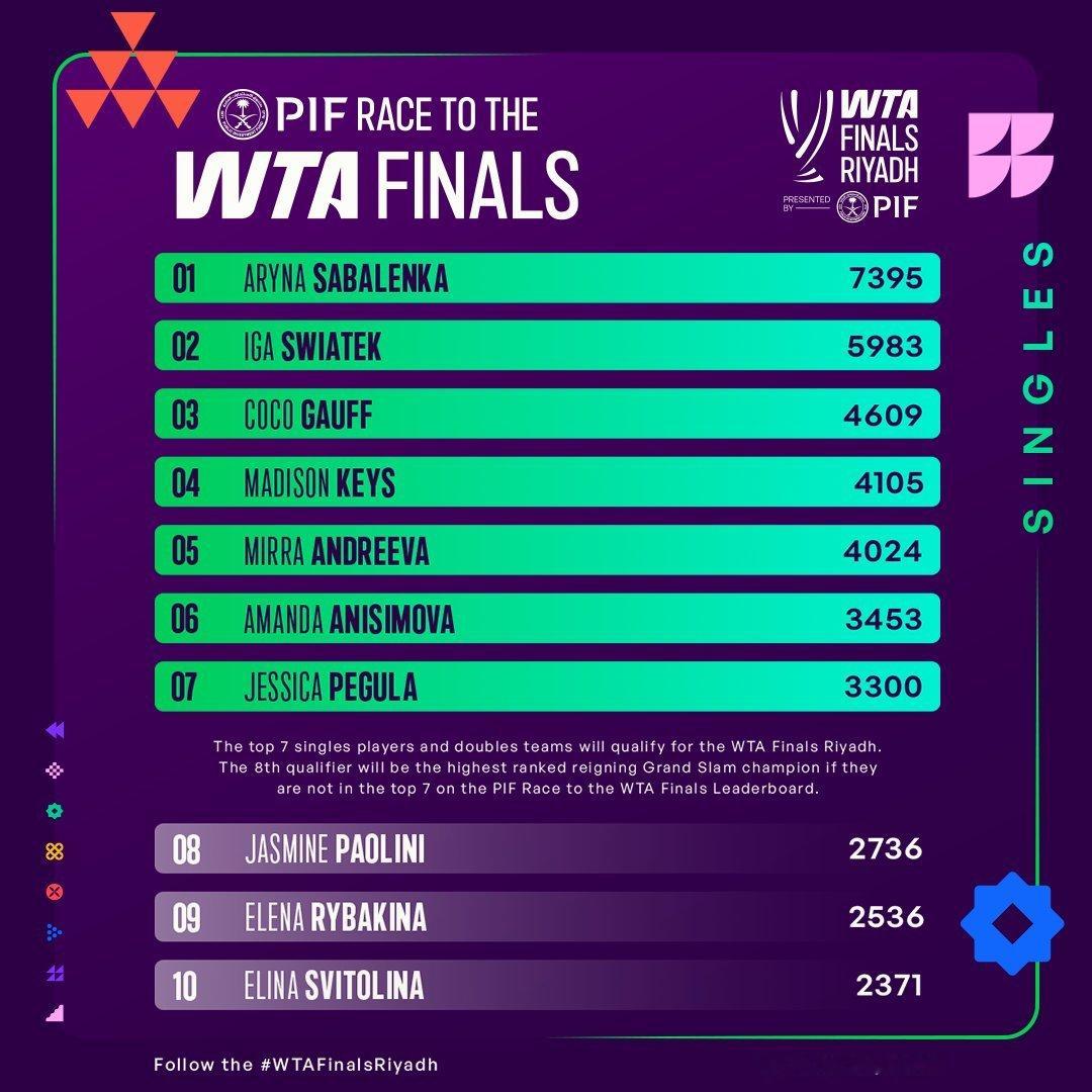 PIF迈向总决赛积分榜更新🏁萨巴伦卡已经锁定年终席位，斯瓦泰克携冠升至第二，阿