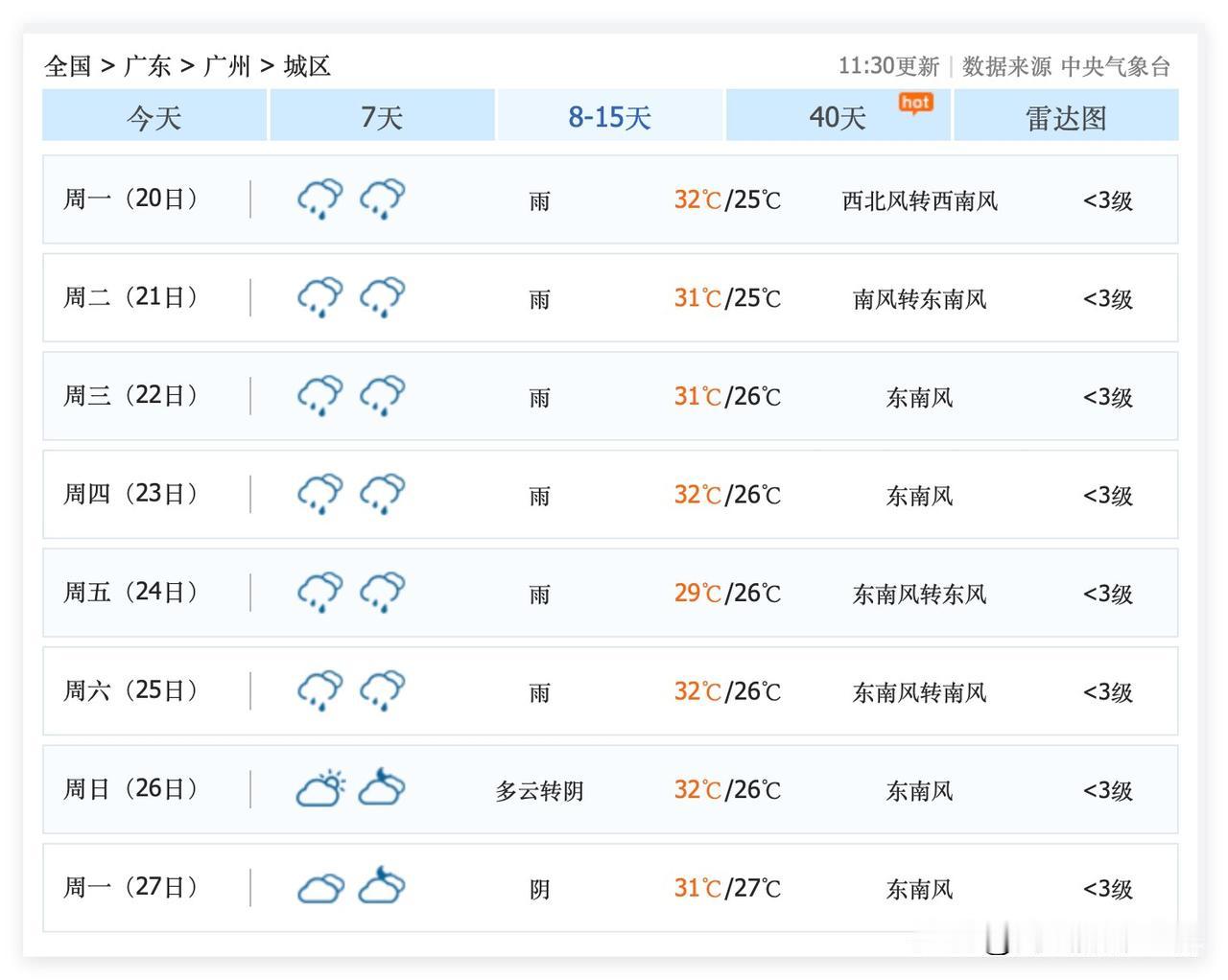 1个好消息，1个坏消息！7月14日到27日，广东省广州市，再也没有35度以上高温