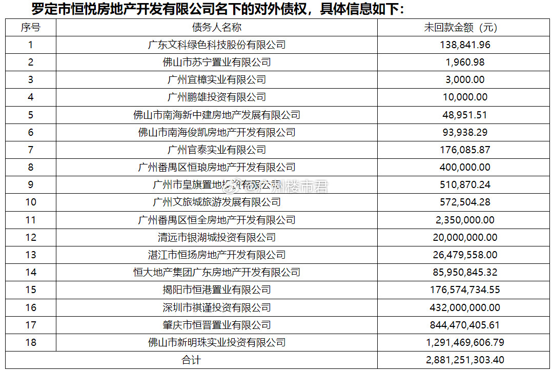 意外！恒大28.8亿债权，竟1000元起拍、30.3万成交！近日，广东