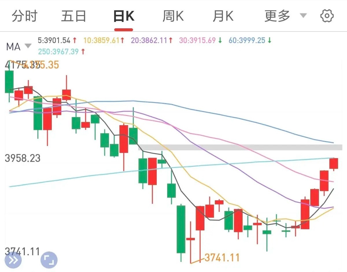 明天要警惕诱多出货了！！！今天两个信号出现，明天若冲击4000点，要警惕假突破诱