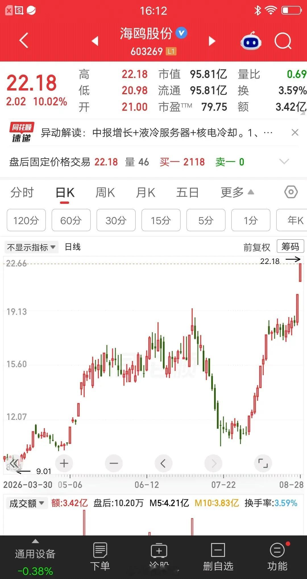 一位股民发视频笑疯了，这个八月份他收益翻倍。11元买的海鸥股份，股价蹭蹭蹭的往上
