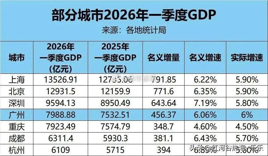 北上广深，四大一线城市，最近各有各的热闹。深圳：继均价13万+的宝中海景豪宅