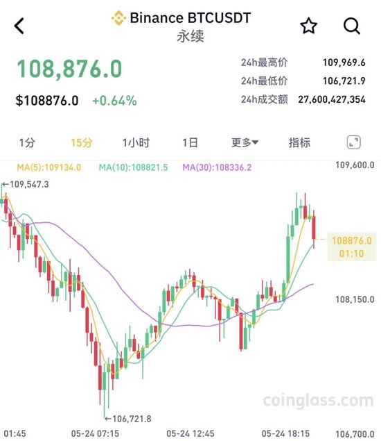 加密货币市场剧烈波动! 超10万人爆仓