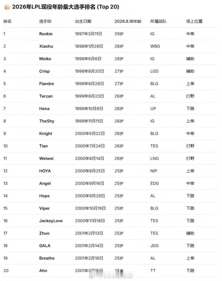 英雄联盟网友统计LPL现役最大的20名选手：Rookie29岁xiaohu、