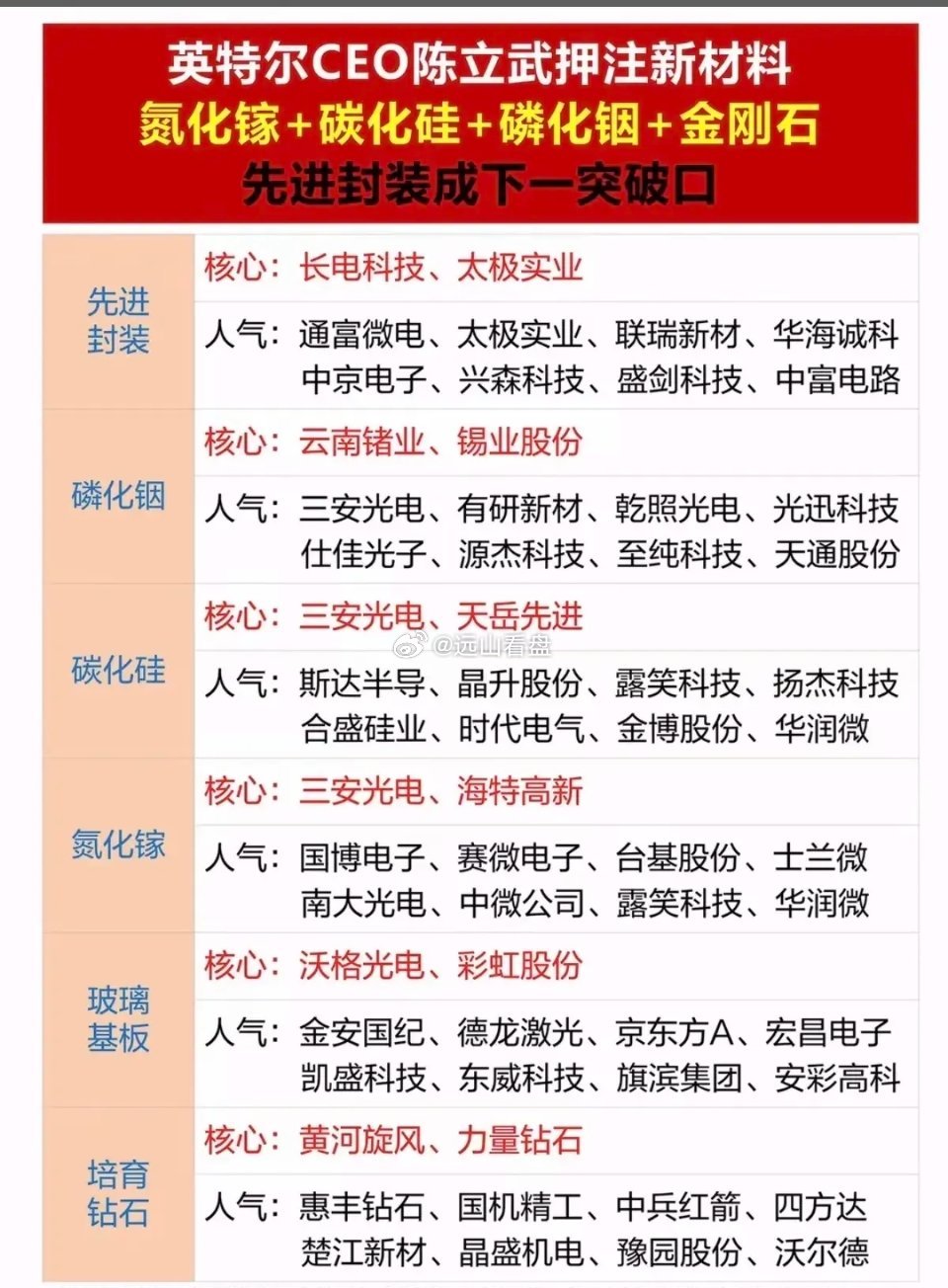 英特尔豪赌四大半导体新材料，先进封装要起大行情！
