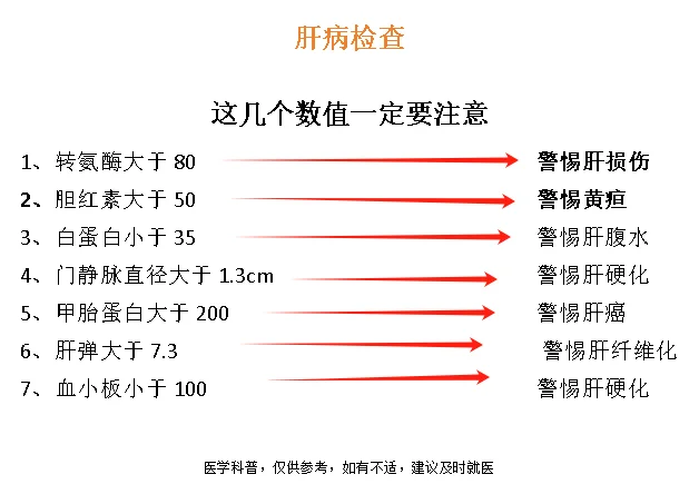 肝病检查一定要注意这几个数值！﻿山东﻿ ﻿健康科普﻿ ﻿乙肝﻿ ﻿