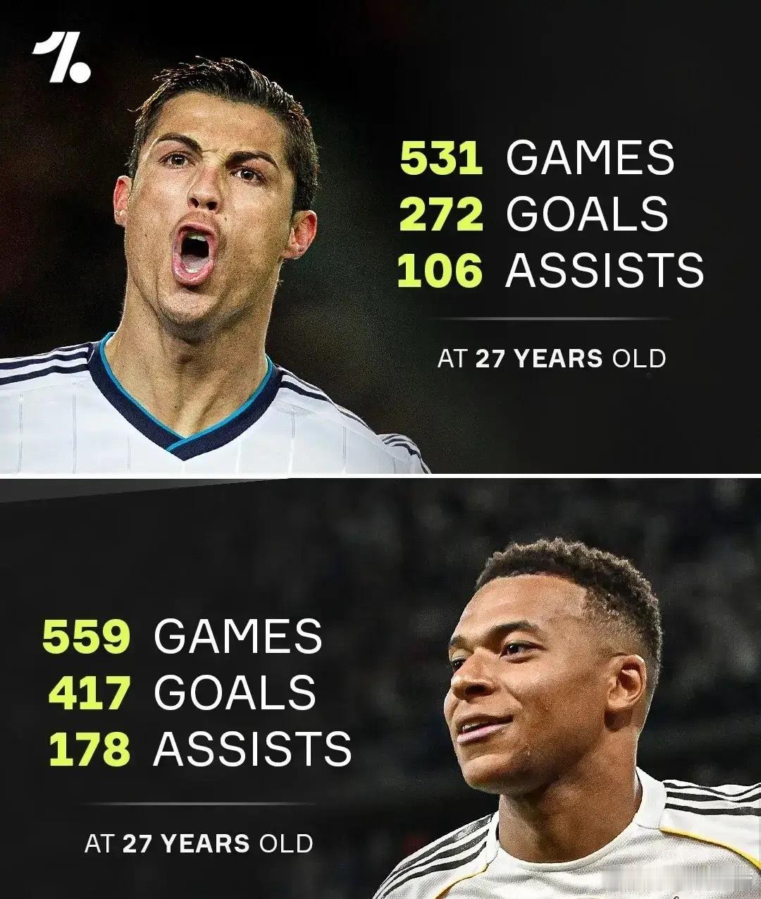 c罗与姆队😘把姆巴佩27岁时的生涯数据，放在C罗27岁时的数据旁边