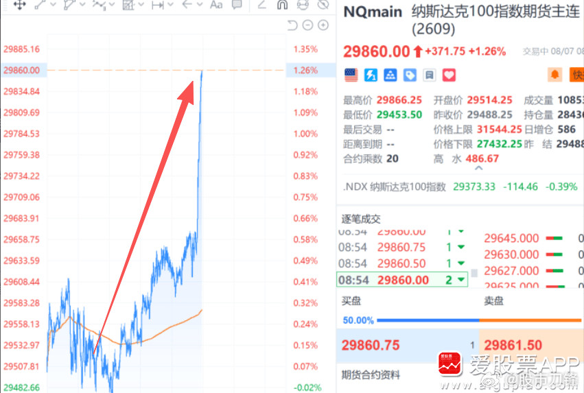 老美7月非农大幅不及预期，就业人数减少2.3万人，预期是增加8万人！美国劳工统计