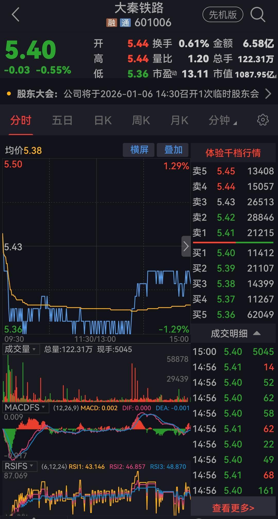 大秦铁路，你让我欢喜让我忧，一不小心，今天在5.38元购买2000股，买完后立即