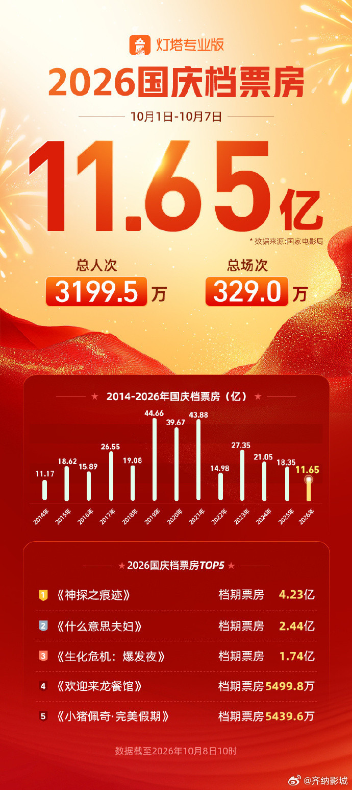 2026年国庆档票房11.65亿神探之痕迹2026国庆档票房冠军根据国家电影局
