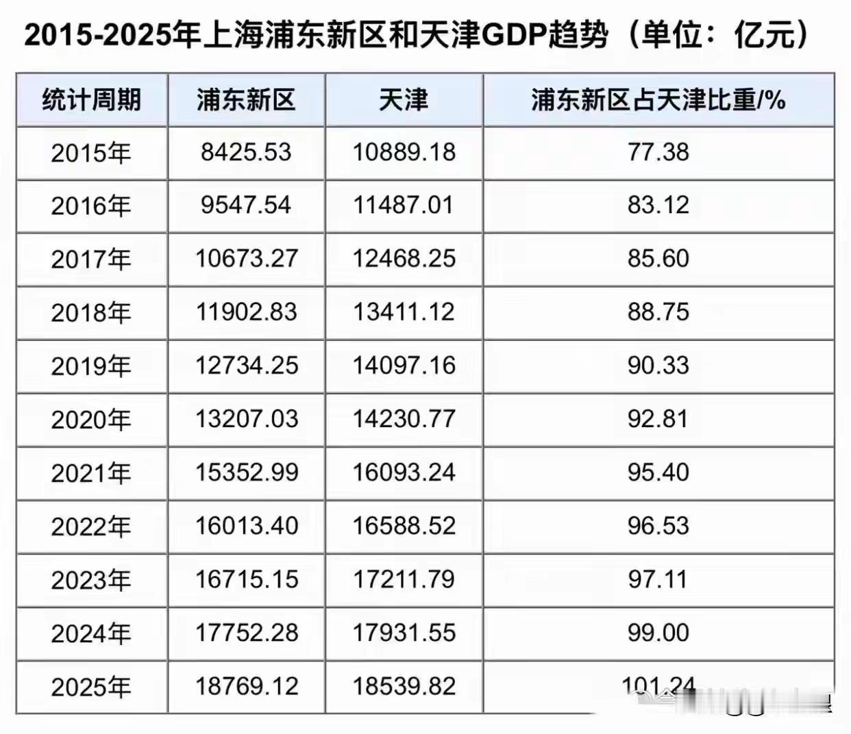 上海浦东新区近十年的GDP增速与天津近十年的占比，浦东新区真的是让人眼前一亮啊！