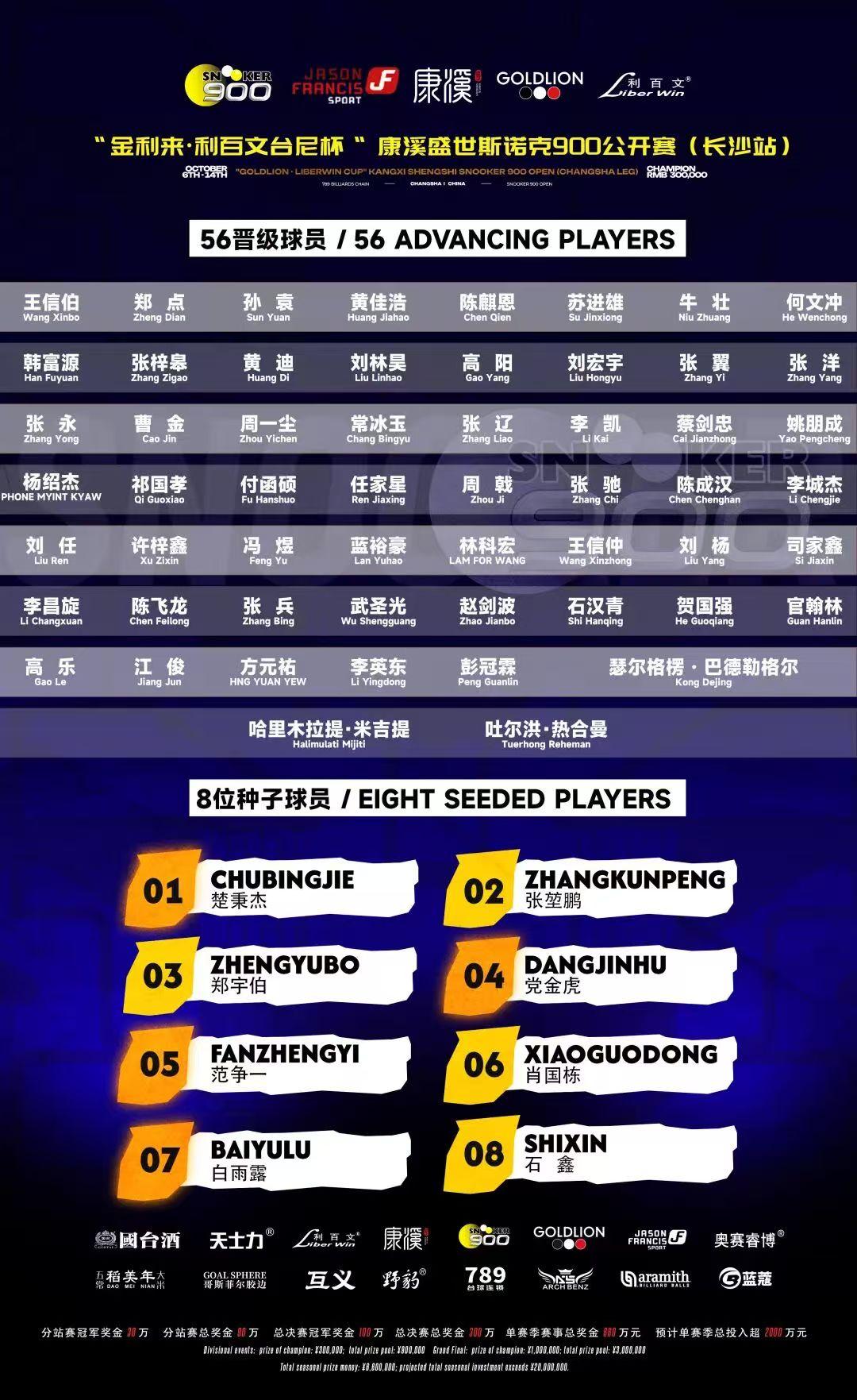 斯诺克900长沙站第一阶段打完，56强全部出炉，加入种子选手8人，合计64人展开