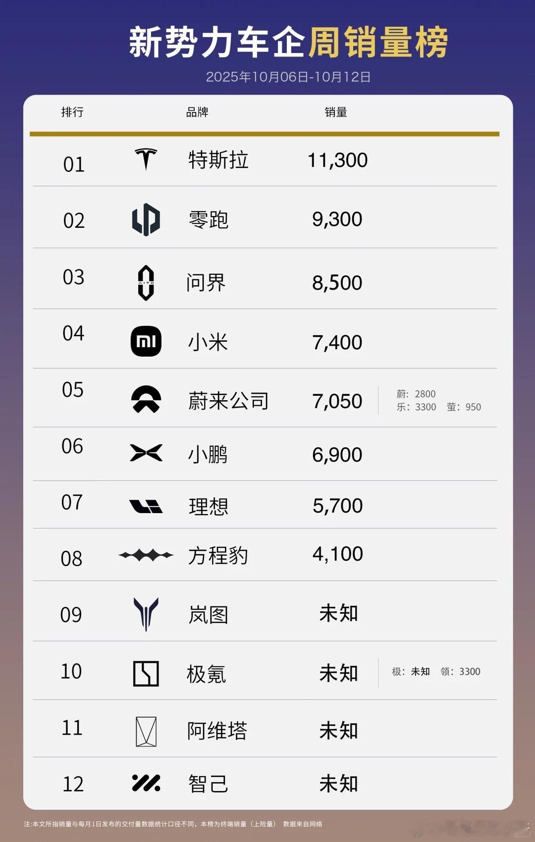 在小红书看到的上周销量数据，不知真假[思考]特斯拉11.3K零跑9.3K问界