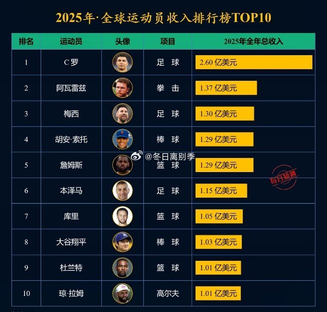2025年全球运动员收入排行榜TOP10