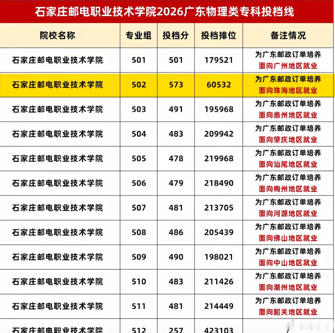2026年高考专科投档分数线出来了，好逆天，石家庄邮电学校，一个专科学校，因为包