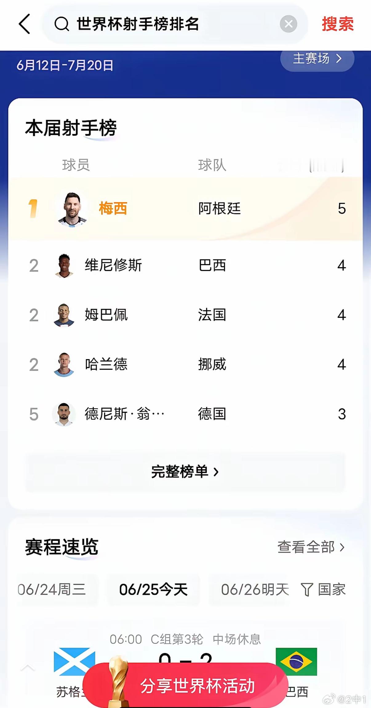 哈恩掉队了，维尼修上来了，世界杯金靴之争越来越激烈了！现在梅西5球。维尼修斯4球