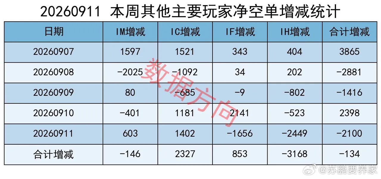 大盘持续调整，上证跌破3900点，主力连续六周减空累计近4万手大盘本周以缩量调整