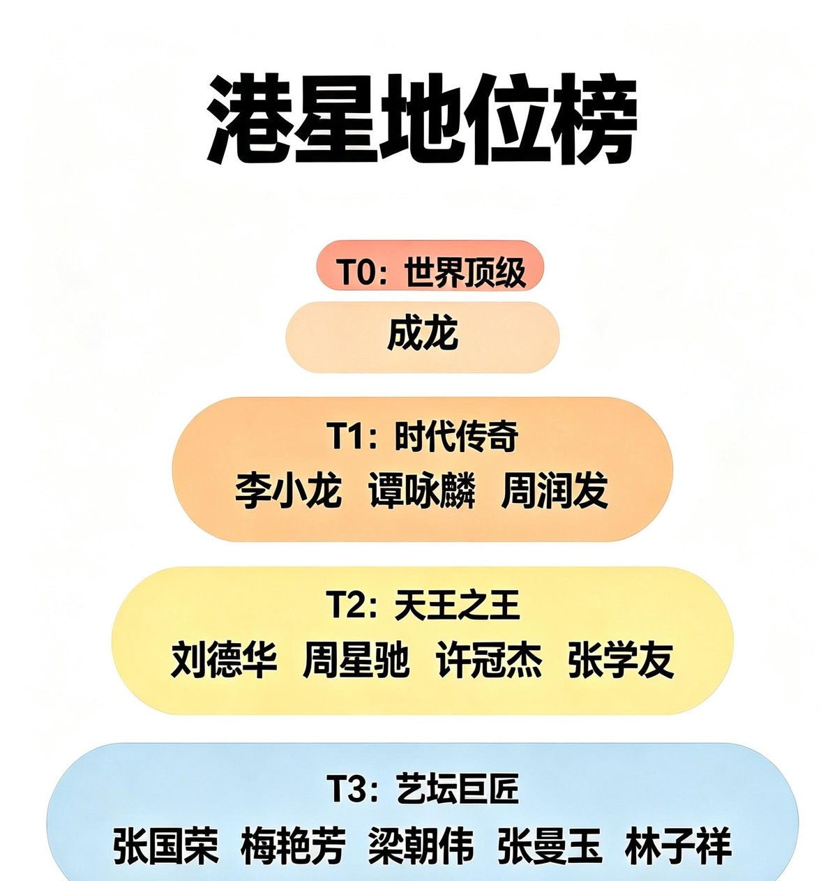 成龙，终究是那个让所有人心服口服的华语影坛第一人。记得当年看《尖峰时刻》时，美国人惊呼中国功夫竟然能