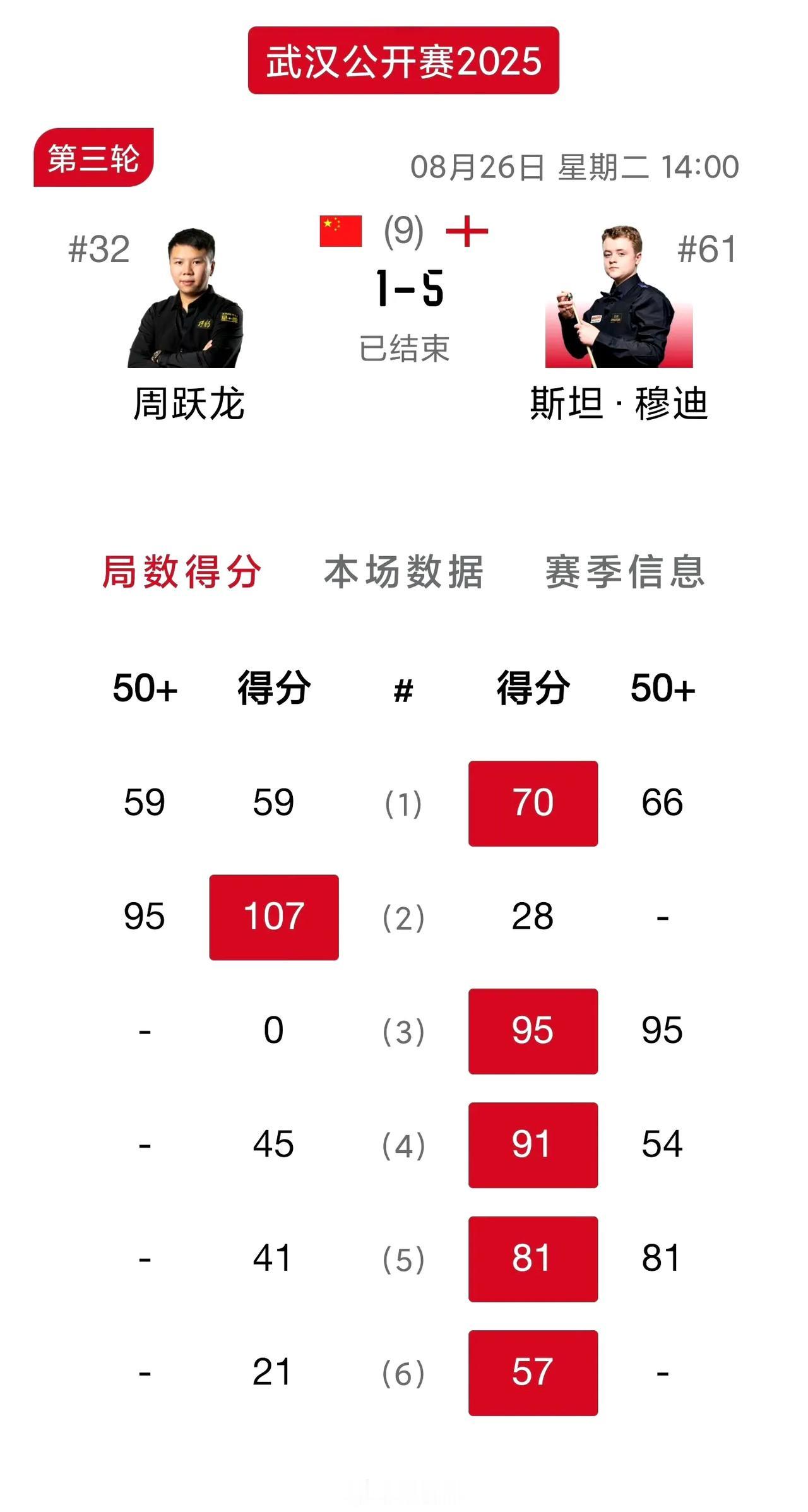 丁俊晖定律被穆迪终结！已经延续了24站比赛的丁俊晖定律（也就是赢丁俊晖者，下一场