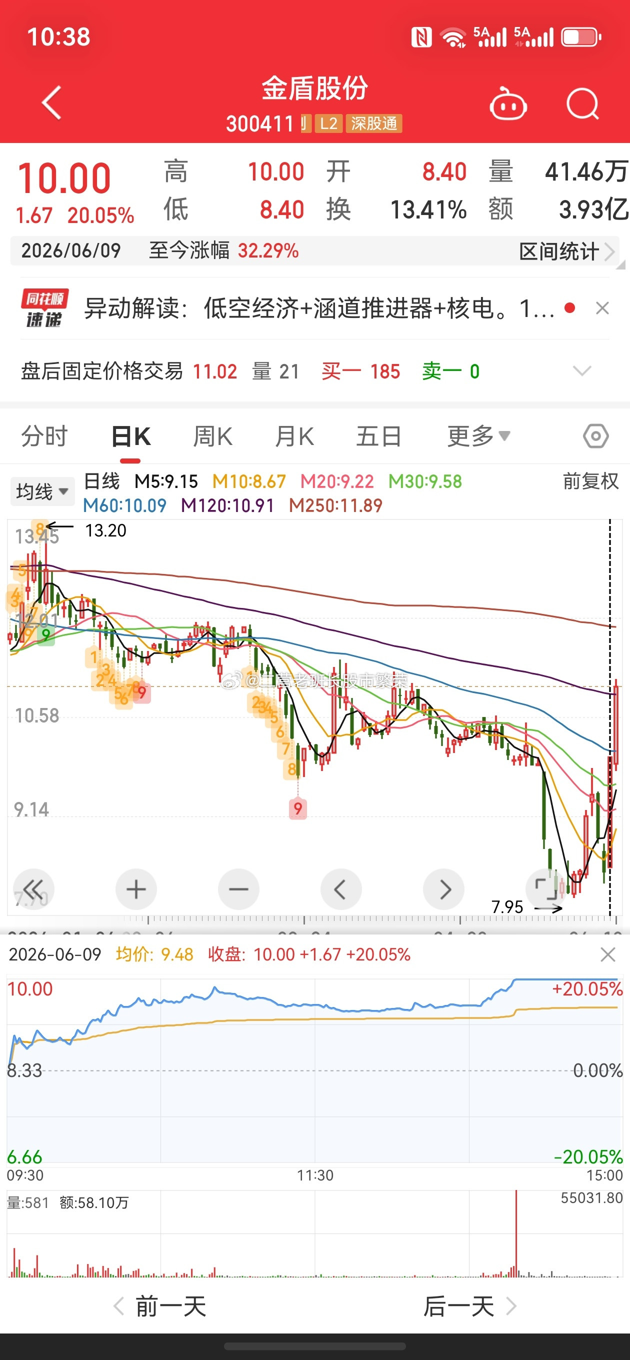 股票金盾股份：股票交易异常波动控制权或变更明起停牌。如果我说我不信没有内部，