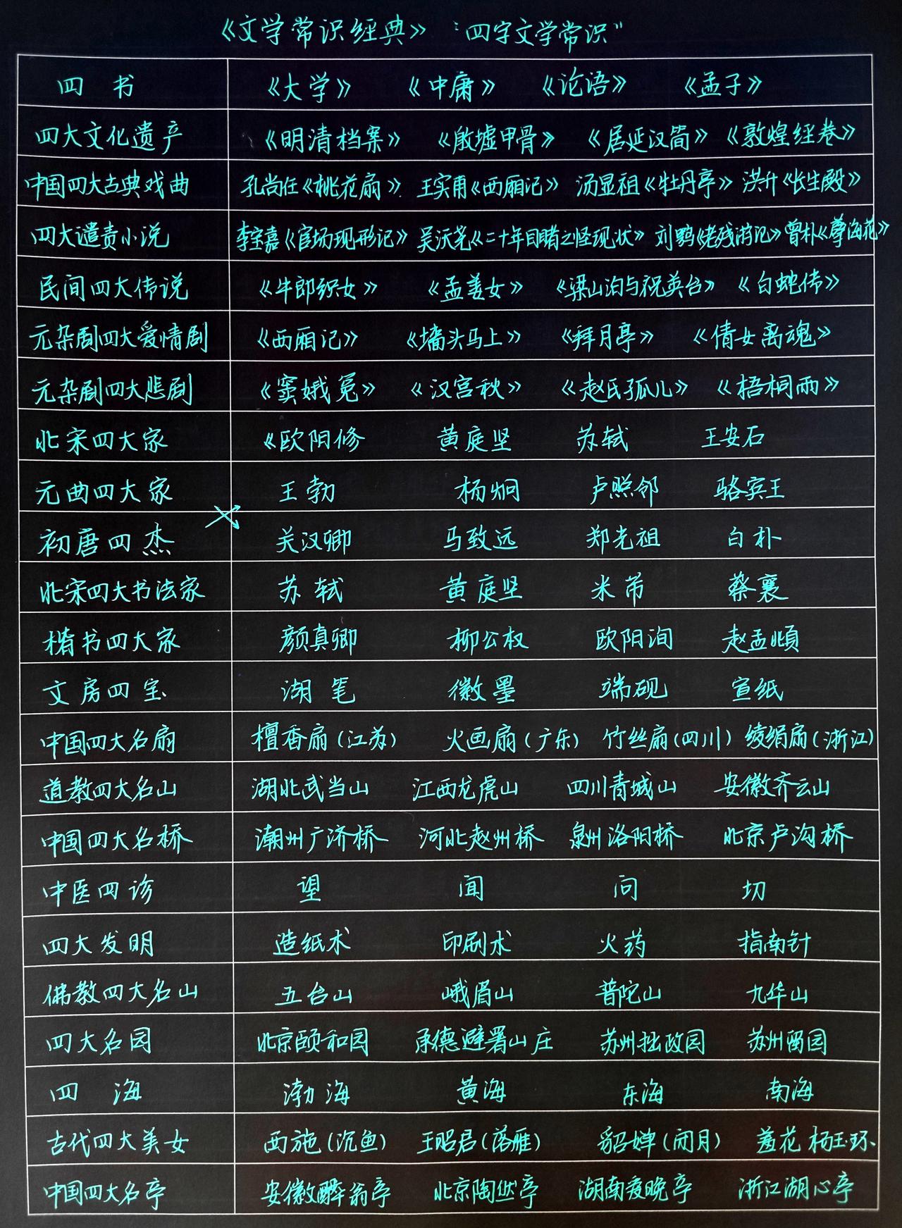 读初中的时候，特别喜欢收集文学地理历史常识，那个时候基本每个同