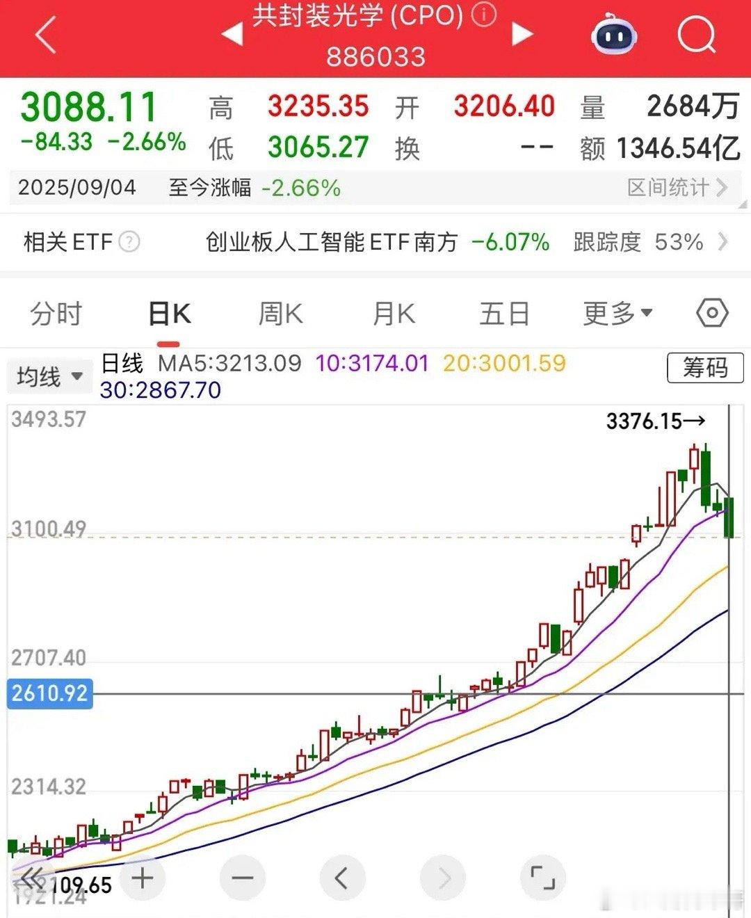 CPO概念遭血洗！开盘半小时成交量破1300亿，抵过去一半成交量了这是涨的狠，跌