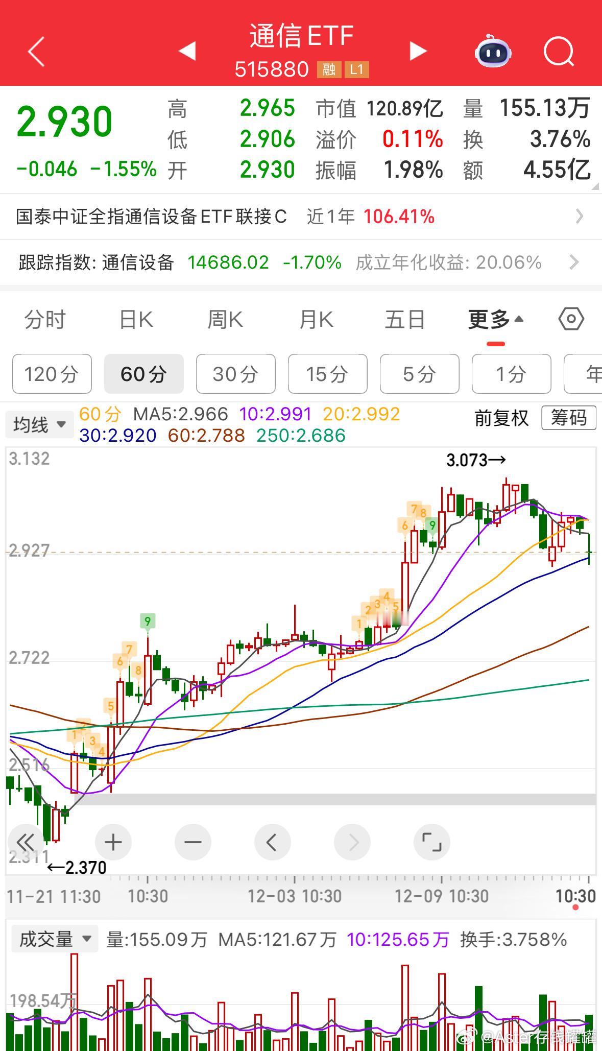 CPO有提醒接着减，周五也确实再减出来三万。
