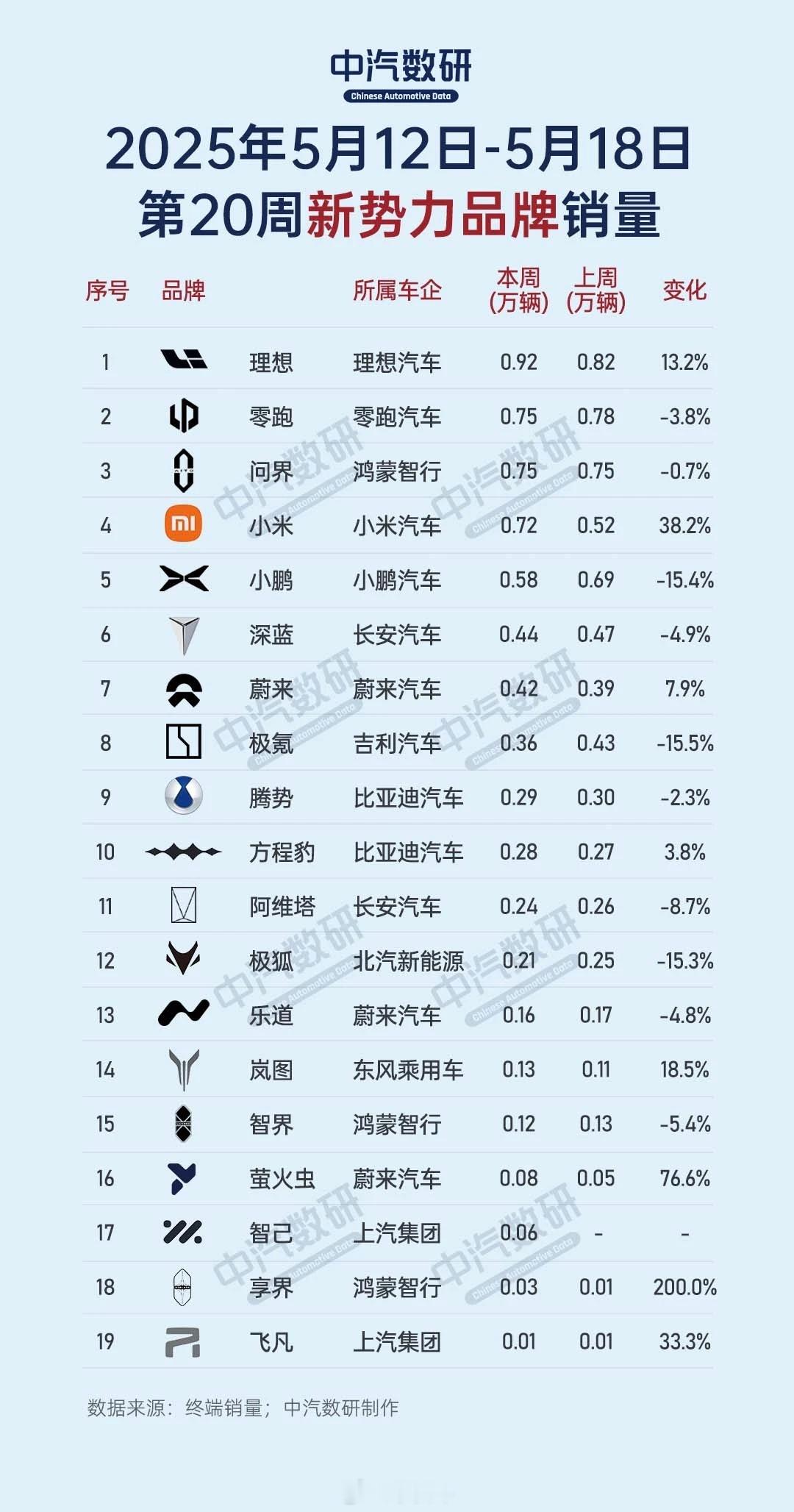 最新一周造车新势力销量，理想仍是第一问界零跑紧随其后，小米小鹏表现也不差​​​