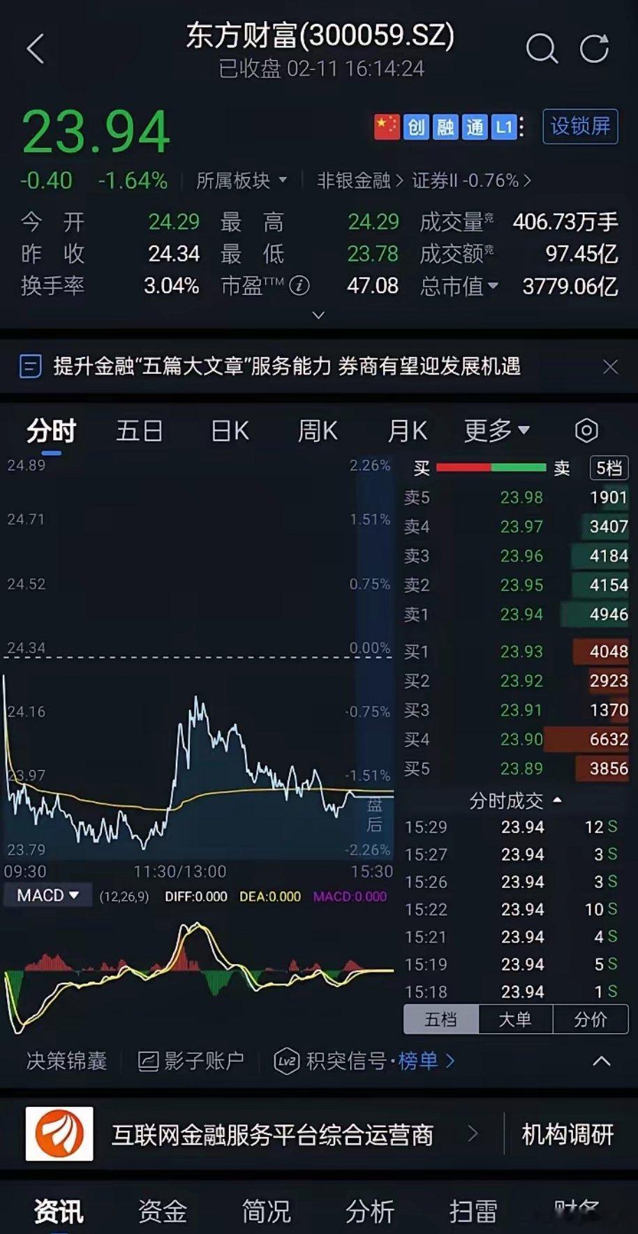 东方财富收23.94元，成交97.45亿元，缩量下跌1.64%。主力资金净流出1