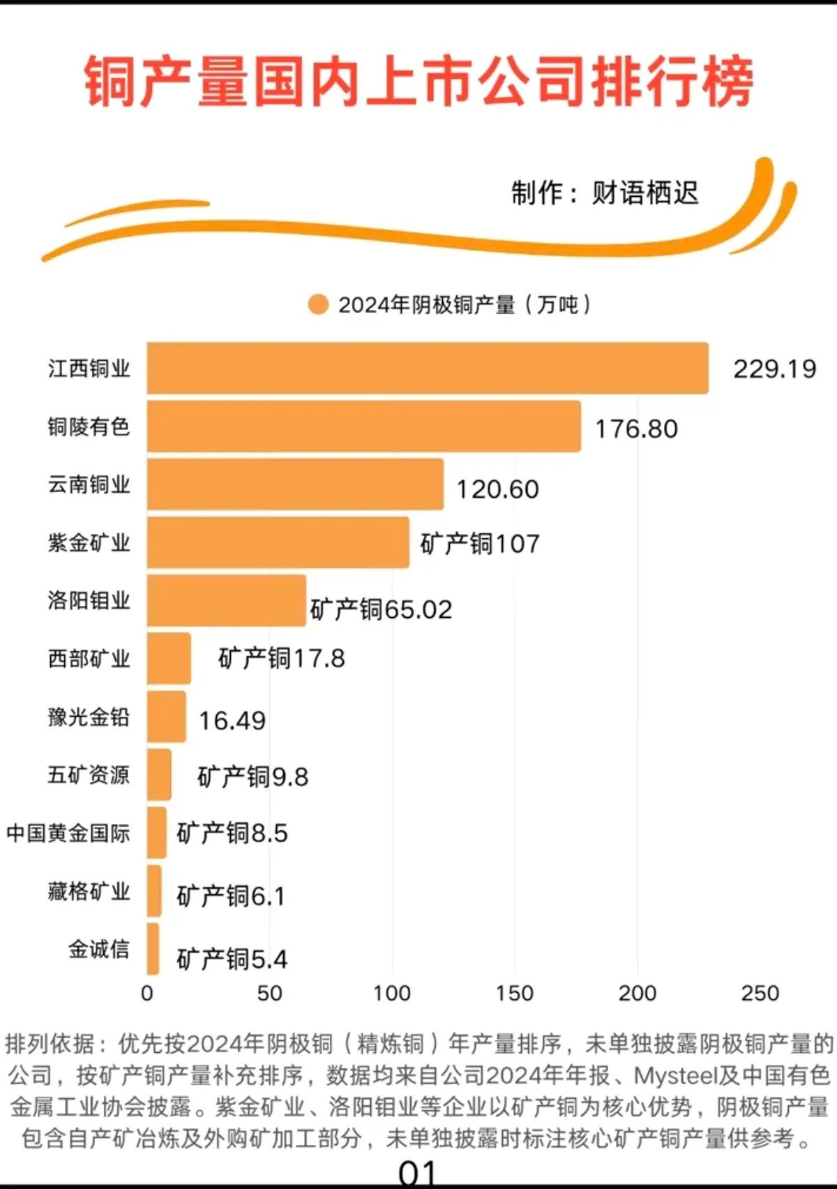 铜产量：国内上市公司排行榜！江西铜业排名第一铜陵有色第二云南铜业紫金矿业紫金除了