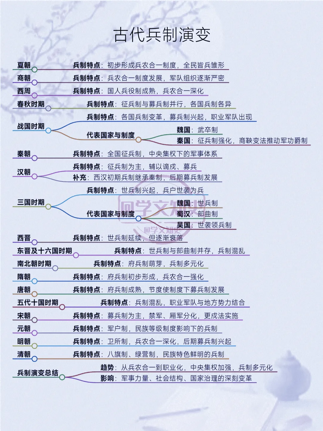 中国历史上的兵制演变！