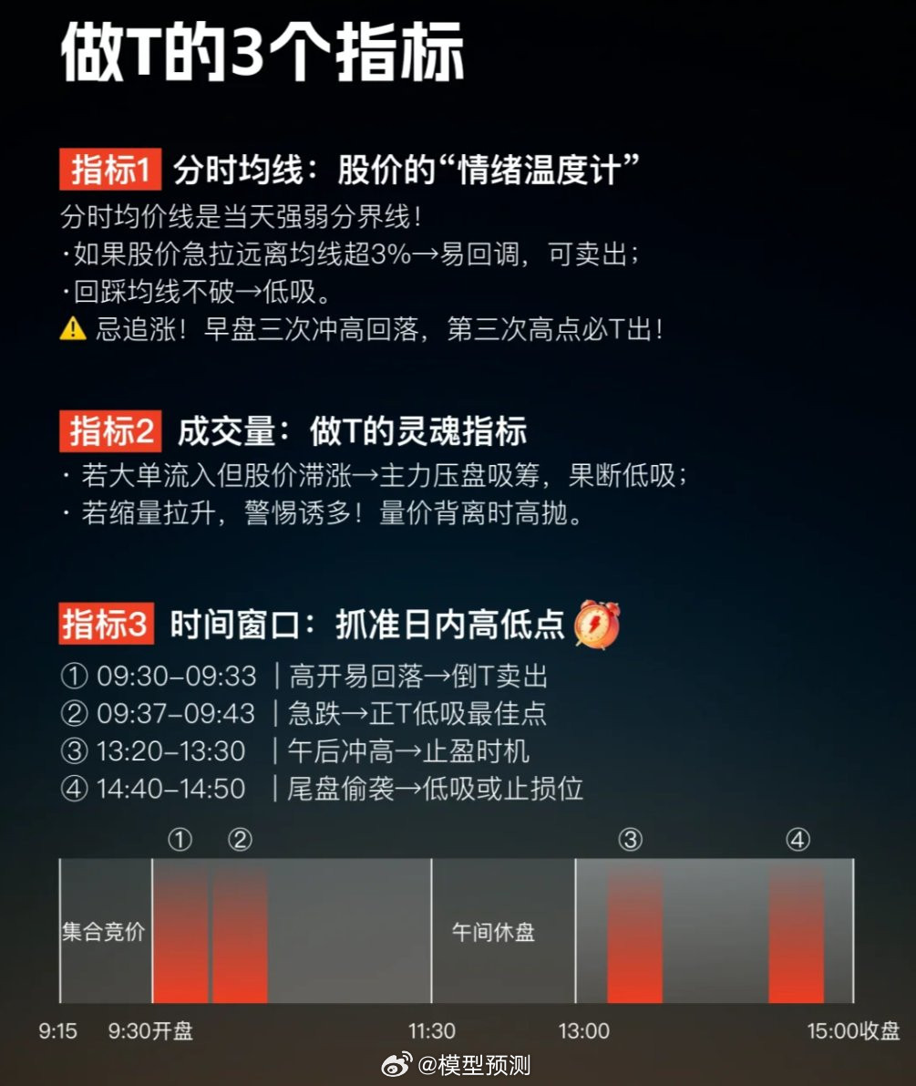 如果买了就跌，卖了又涨。做T的朋友们该如何应对呢？​​​