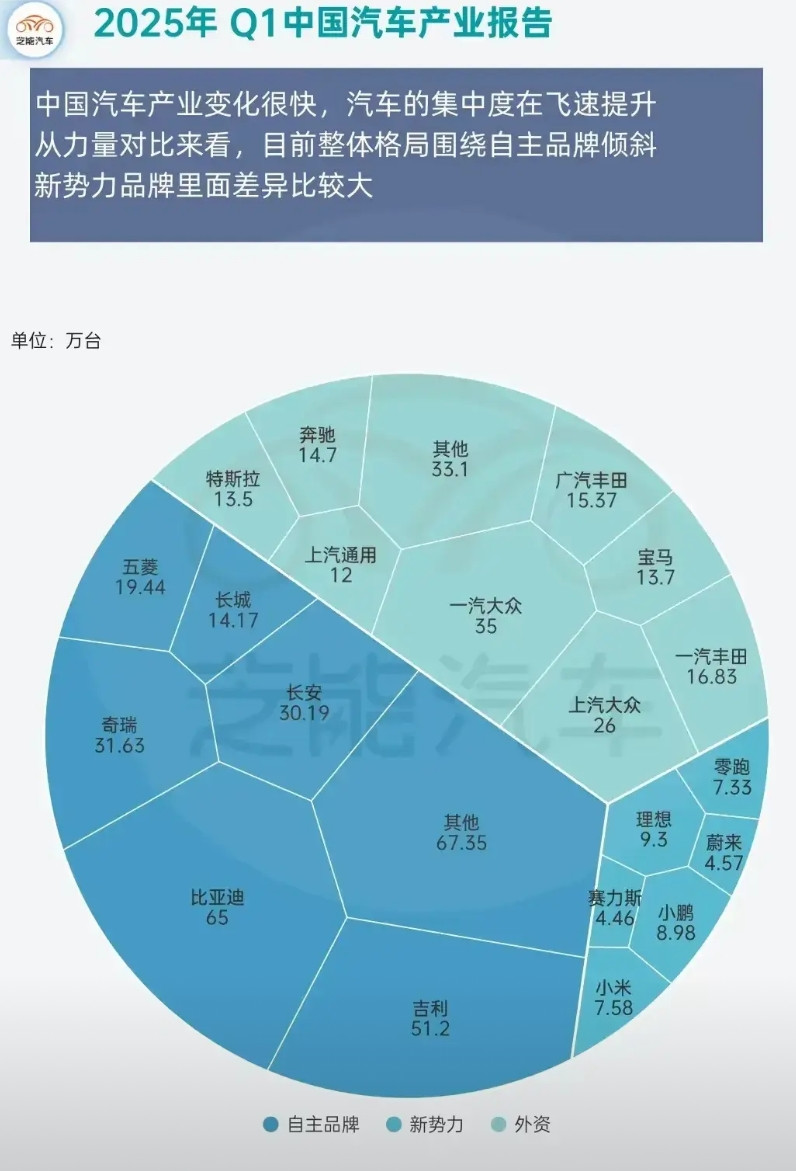 看看第一季度的销量，天都快塌了，品牌一大堆合资的天，确定是塌了，而且是全塌了。