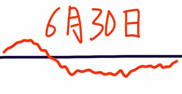 明天是A股本月最后一个交易日，大盘会怎么走呢？下面就是我的看法：请看图，预计到时
