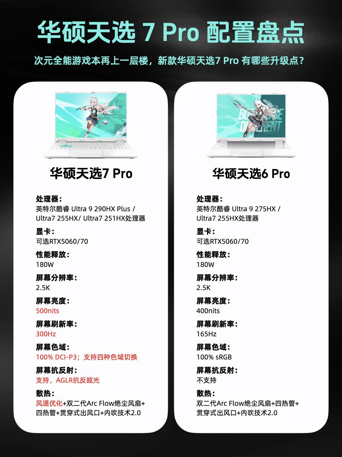 对比上代，天选7Pro的升级点都在这了去年华硕天选6Pro啥都挺好的，就