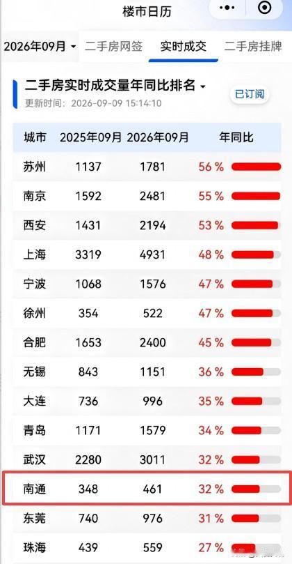 南通二手房，狂涨32%！刚刚刷到南通楼市情报微信平台：金九银十第一周，市