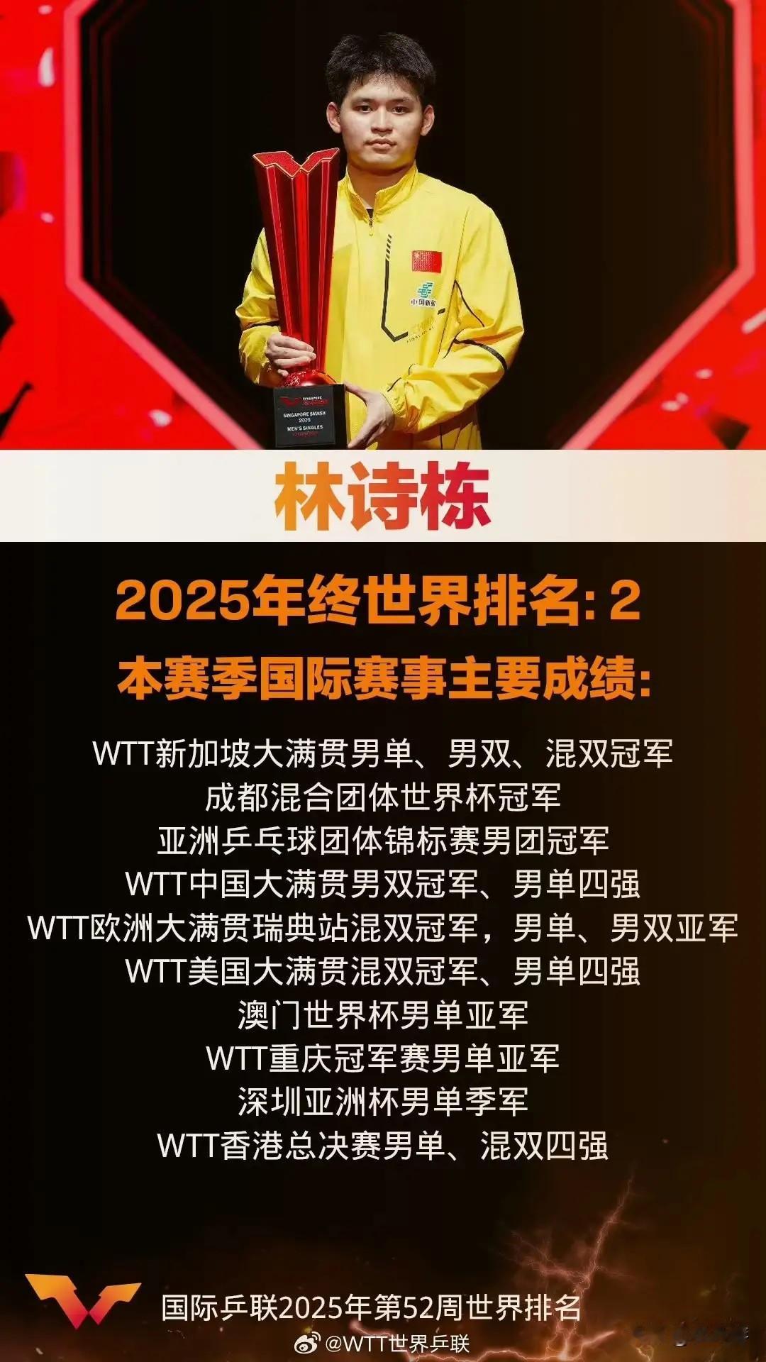 🏓多哈球星挑战赛•现在看林诗栋的比赛，总是提心吊胆的，即便他领先很多，也提心吊