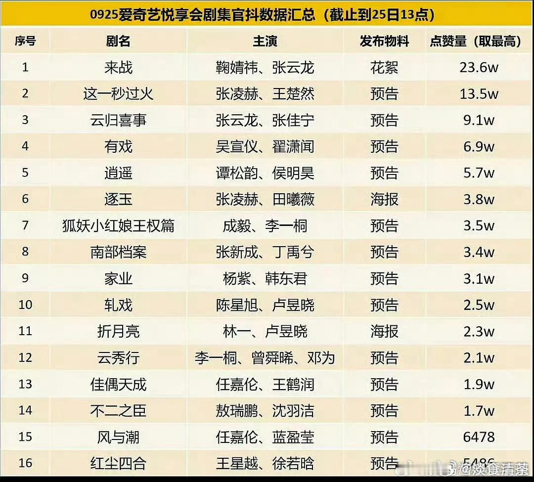 今天的物料，你最想看哪部剧？​​​
