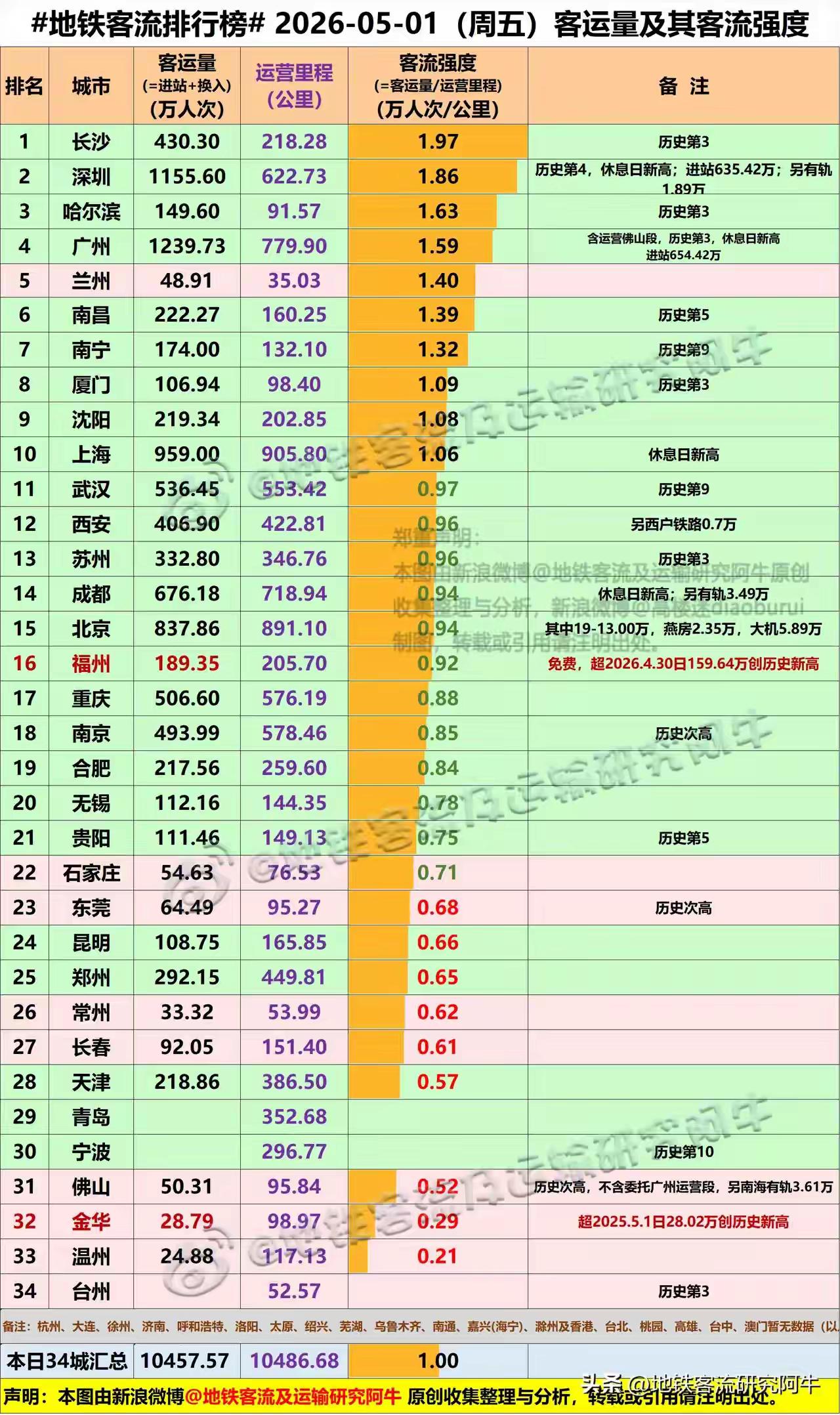 今年五一当日我国各城市的轨道交通地铁的客流情况。福建的省会福州的客流表面高，其实