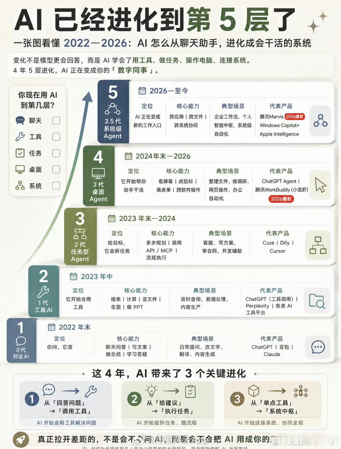 Ai从2022年底到今天看看发展到什么阶段了
