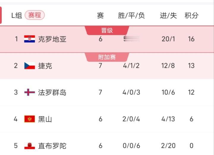 欧预赛，法罗群岛2-1战胜捷克，爆出了一个大冷门，法罗群岛的世界排名为136位，