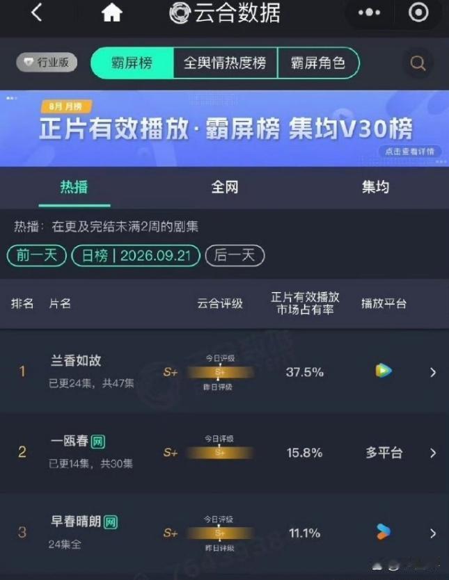 周也许凯《一瓯春》云合评级S+！《一瓯春》前几集剪的太乱劝退挺多人，演到十几集，演技依旧尬，但是剧情