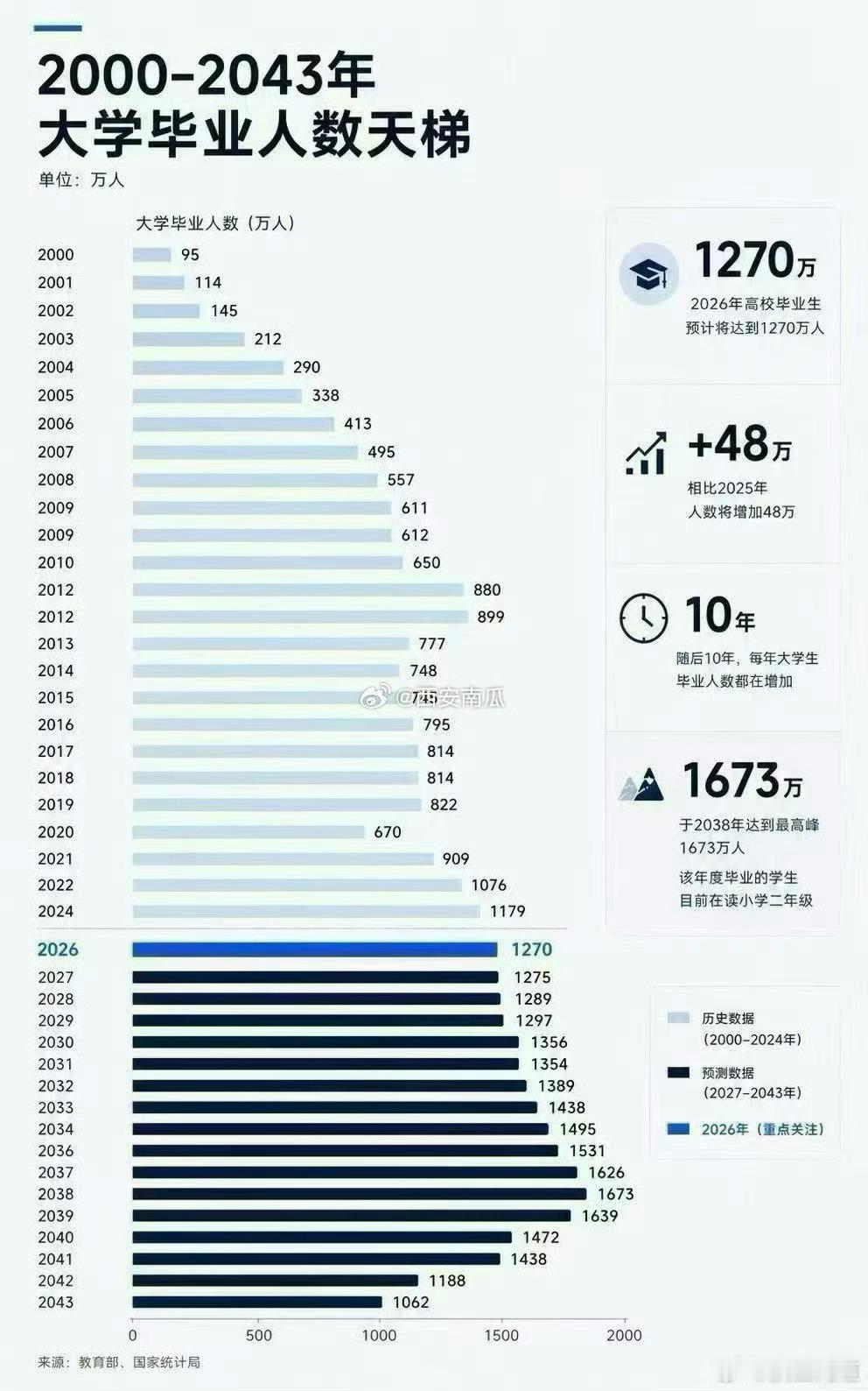 2026年高考报名人数为1290万人，较去年降45万人，连续两年下降。今年参加