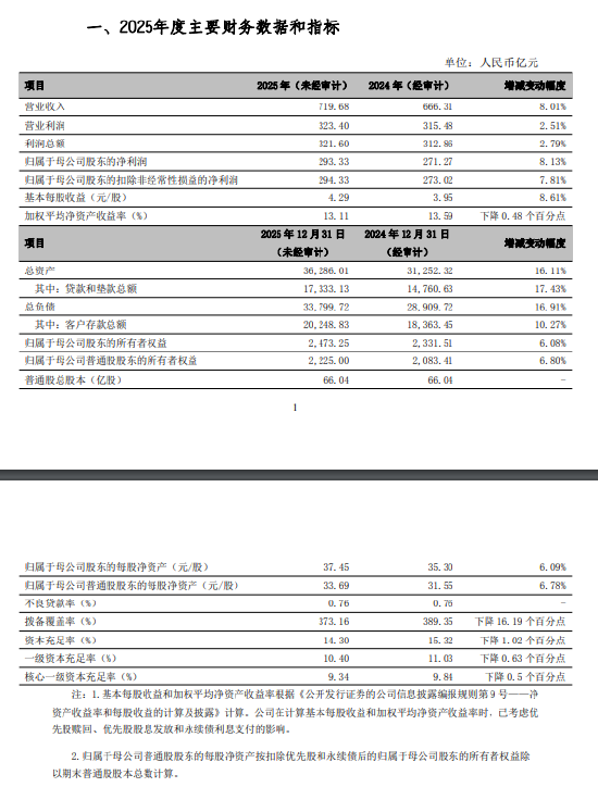 宁波银行业绩快报: 2025年归母净利润293.33亿元, 同比增长8.13%