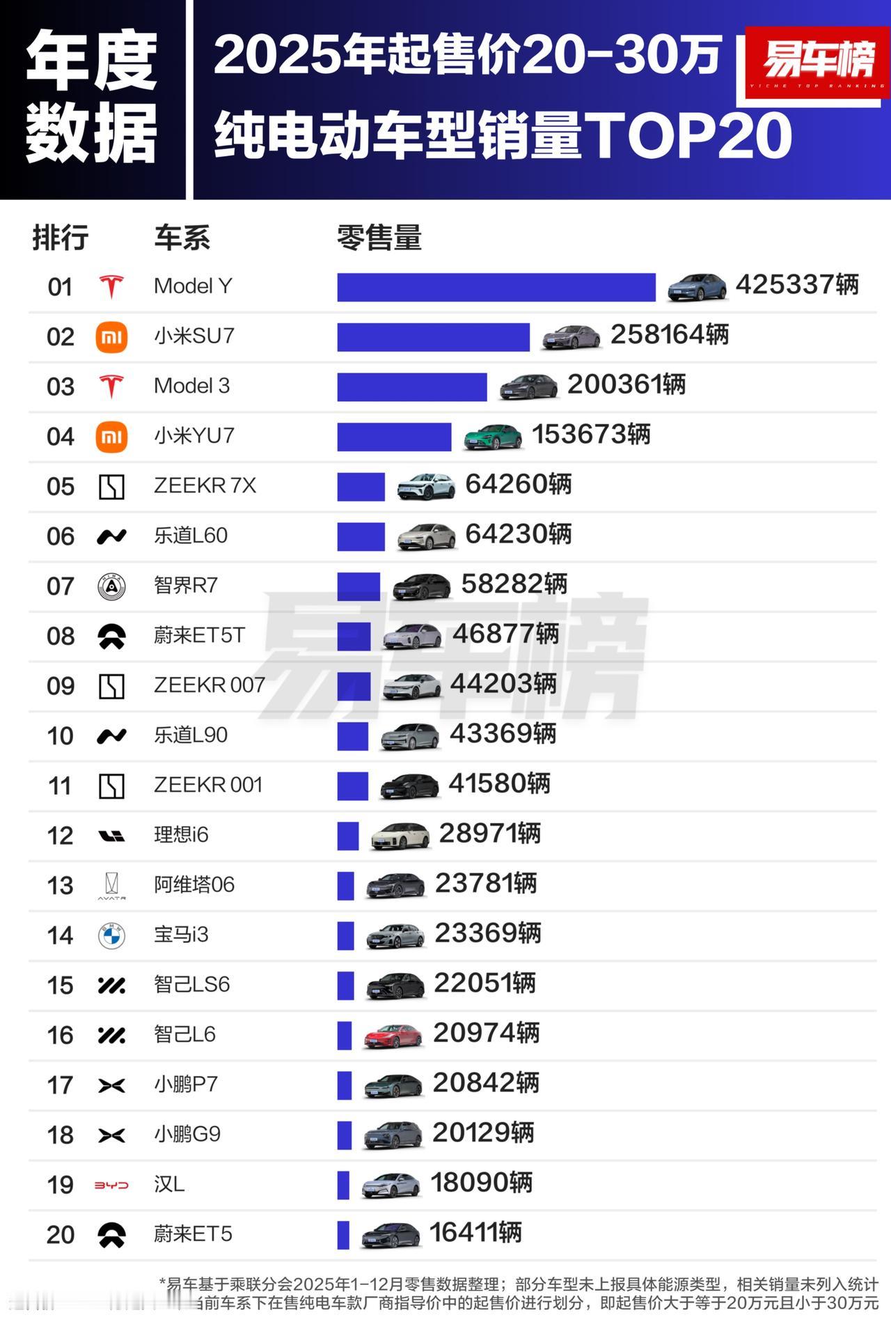 小米和特斯拉靠4台车占了榜单超50%，太强了。这两家都做得这么好请你说出一个共