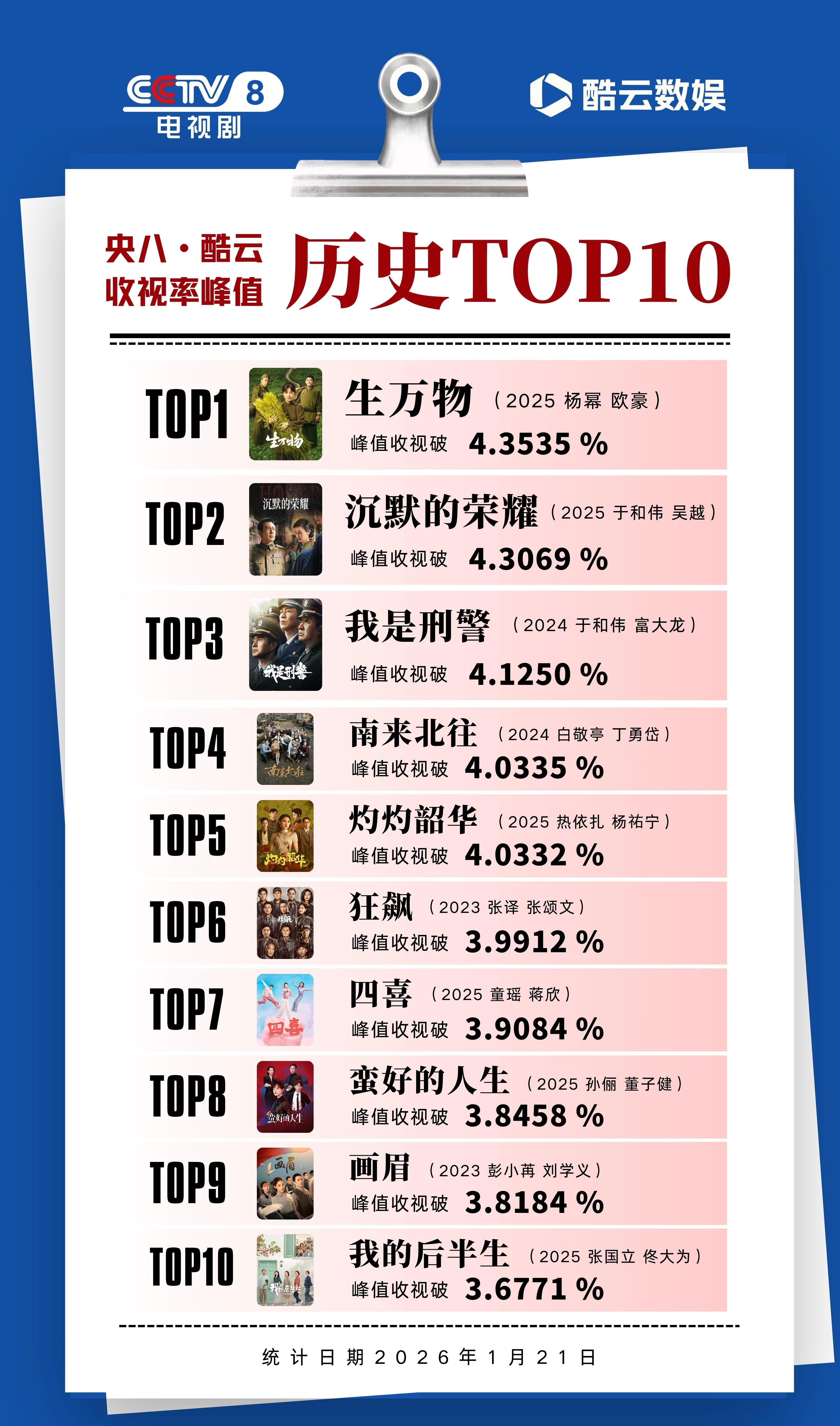 历年央八收视率排名《生万物》央视暑期档cvb收视史冠🏆《生万物》央八酷云收视